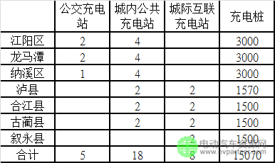 泸州市新能源汽车充电设施专项规划(2015-2030)