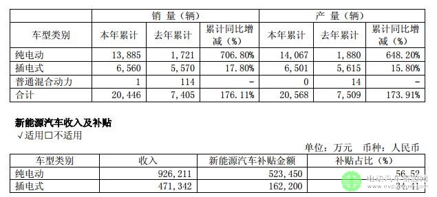 2015年宇通客车新能源汽车产销及获得补贴统计