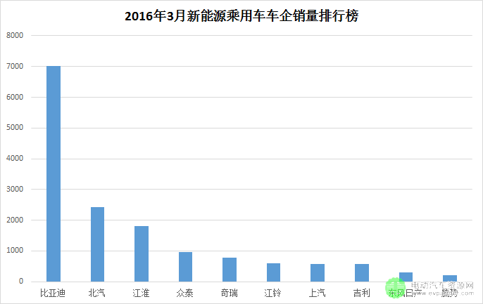 新能源乘用车3月销量回暖 比亚迪北汽江淮综合销量占75%