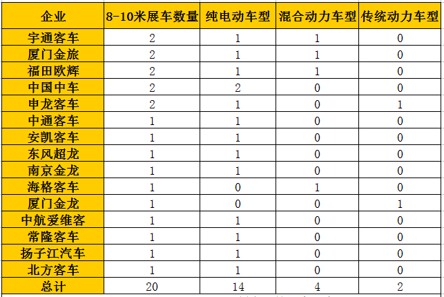 2016年北京道路运输展上8-10米展车数量统计
