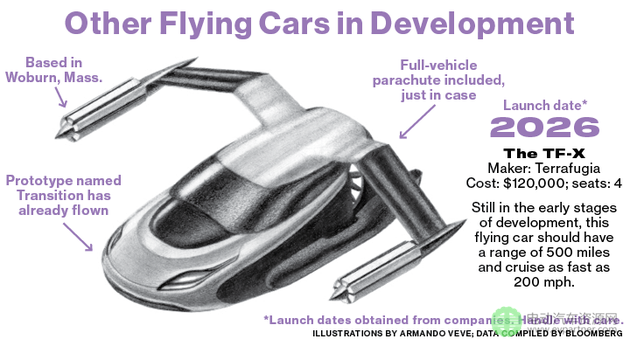 许多公司都在开发飞行汽车。图为Terrafugia研发的TF-X，预计2026年面世
