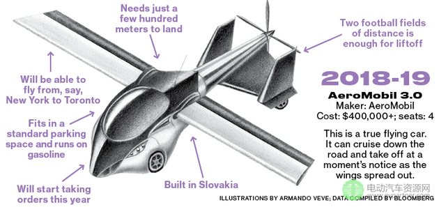 AeroMobil研发的AeroMobil 3.0，预计2018-2019年面世