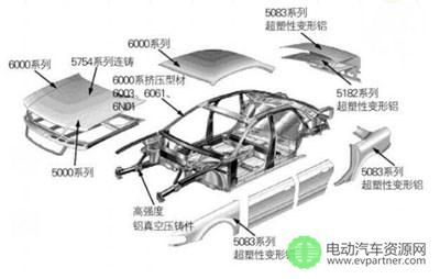 【干货】汽车轻量化材料的力学性能研究
