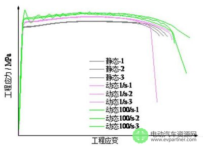 【干货】汽车轻量化材料的力学性能研究