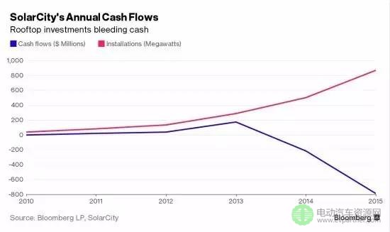 SolarCity 安装量越大，亏损越大