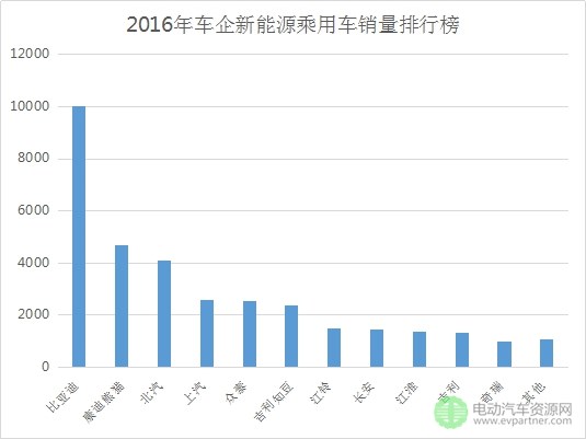 新能源乘用车6月销量排行榜出炉 康迪熊猫第一比亚迪唐第二