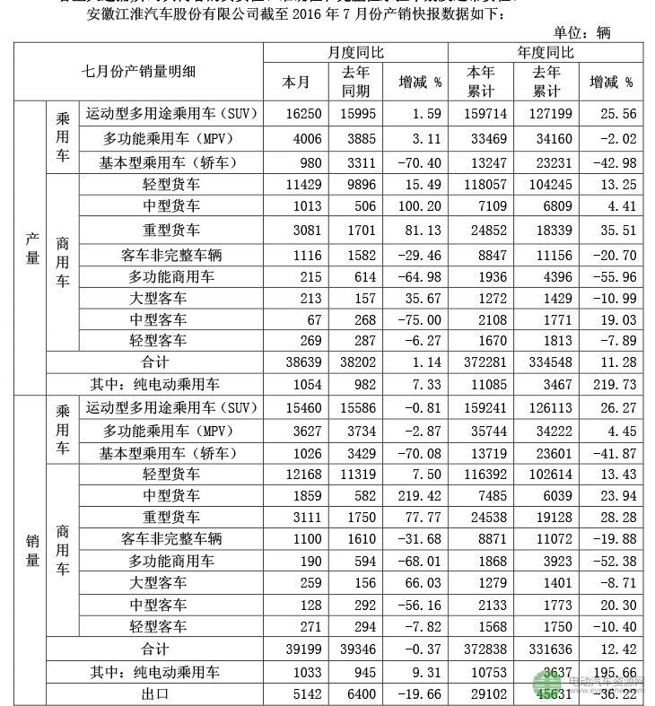 江淮汽车7月纯电动乘用车销售1033台 环比增长9.31%