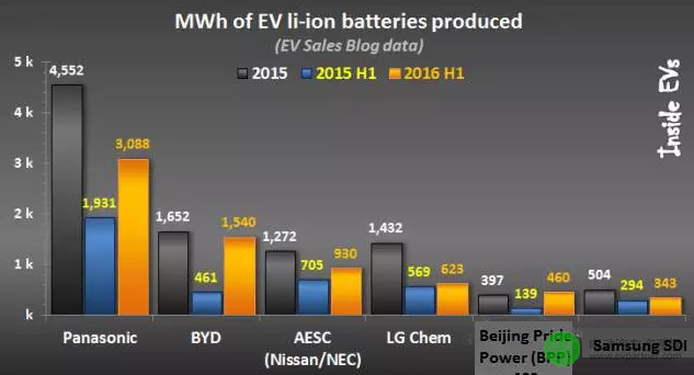 2016年上半年全球锂离子动力电池主要供应商生产情况