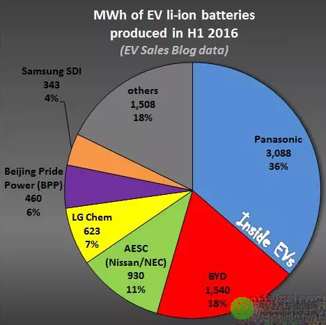2016年上半年全球锂离子动力电池主要供应商生产情况