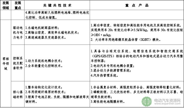 浙江省新能源汽车产业“十三五”发展规划