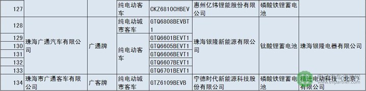 【汇总】第288批新车公示中纯电动客车配套电池电机企业
