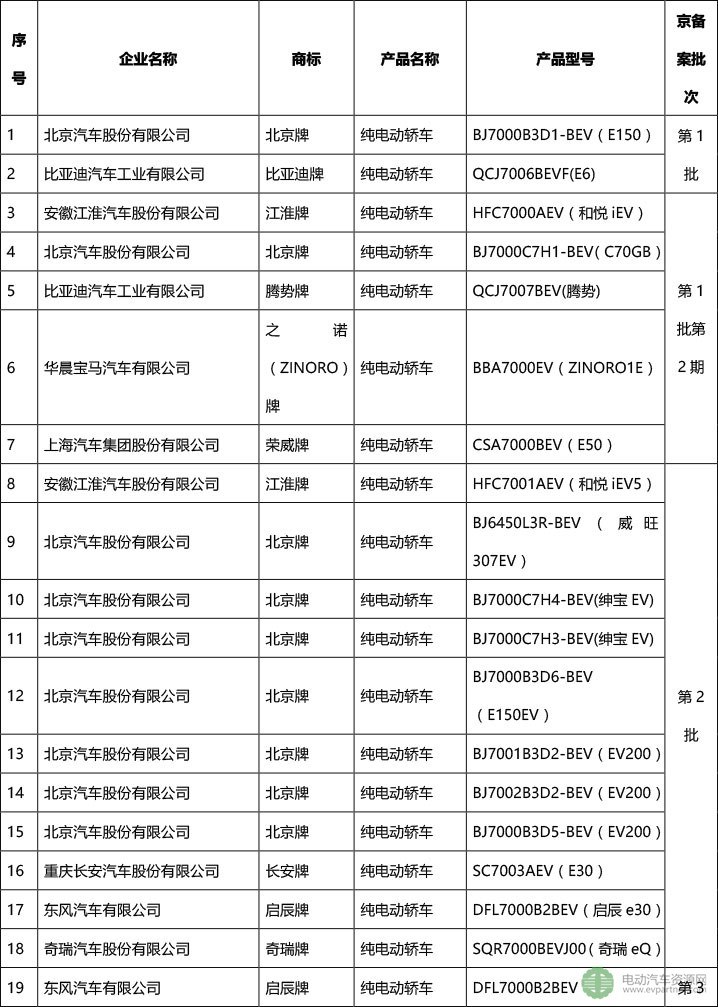 北京：第9批纯电动小客车产品备案信息发布 仅特斯拉入围