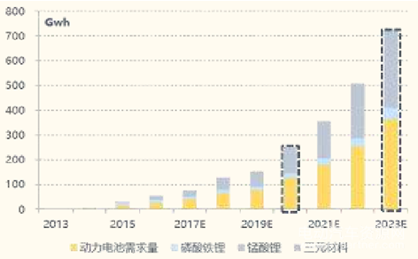 2016中国动力锂电池市场现状及发展前景
