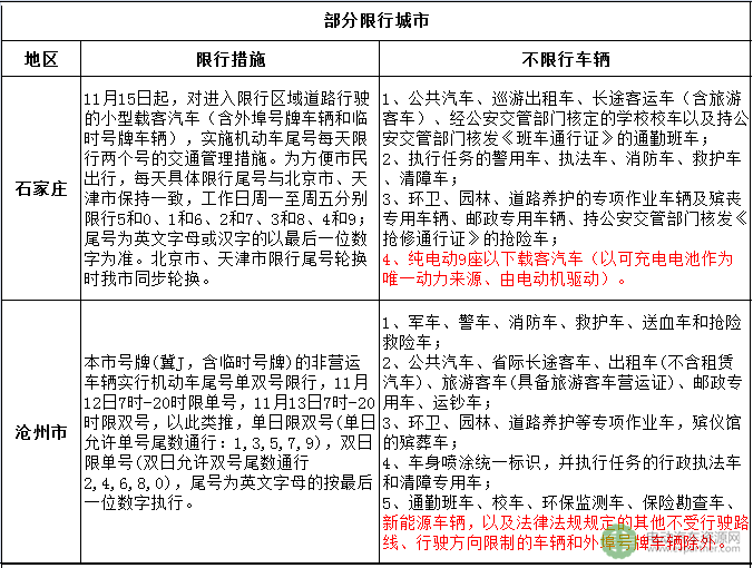 北方多地开启机动车限行暴走模式 新能源汽车能跑起来吗? 北方多地开启机动车限行暴走模式 新能源汽车能跑起来吗?
