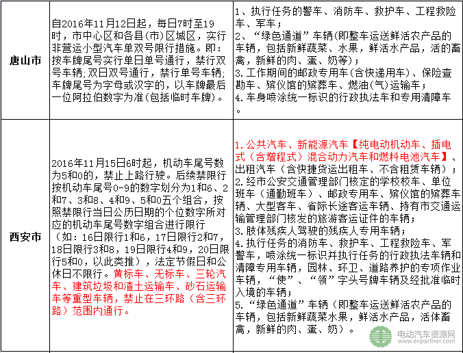 北方多地开启机动车限行暴走模式 新能源汽车能跑起来吗? 北方多地开启机动车限行暴走模式 新能源汽车能跑起来吗?