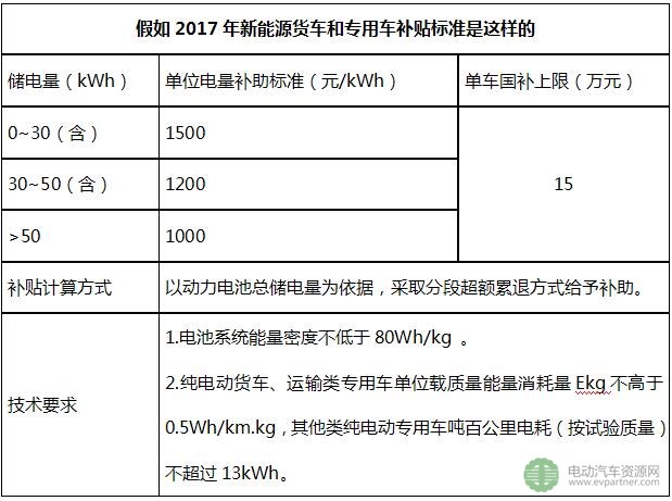 假如2017年新能源汽车补贴政策是这样