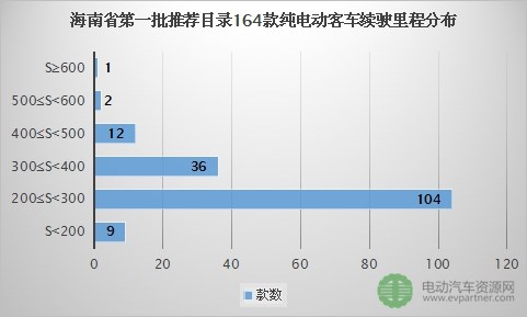 164款纯电动客车进入海南省第一批推荐目录  续驶里程以200-300之间居多