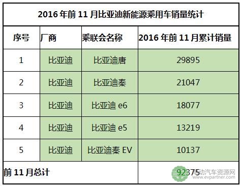 2016年前11月新能源乘用车企业销量排行榜 前三强占58.7%市场份额