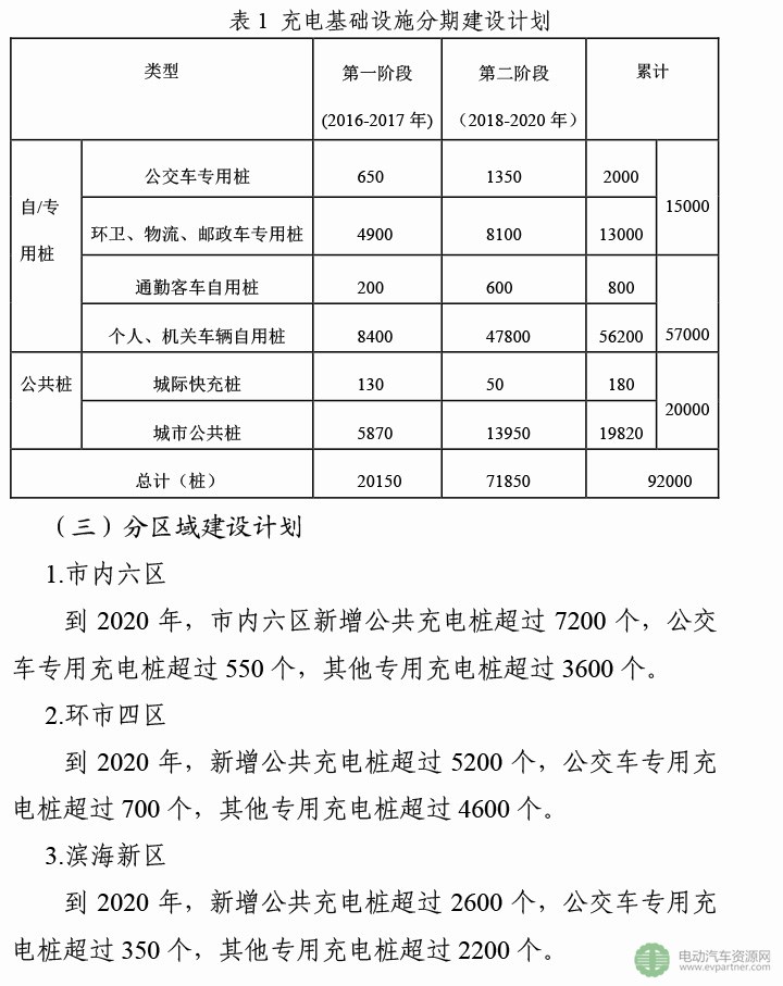 天津市新能源汽车充电基础设施发展规划（2016-2020年） -12 拷贝.jpg