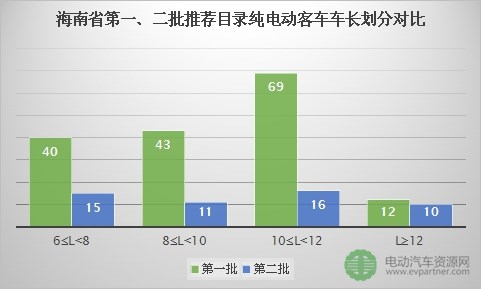 海南省第二批推荐目录共52款新能源客车上榜，又有多少满足国家补贴新标准呢？