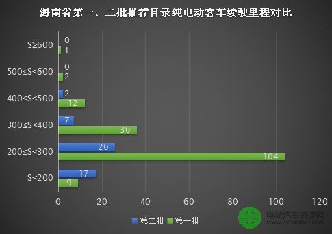 海南省第二批推荐目录共52款新能源客车上榜，又有多少满足国家补贴新标准呢？