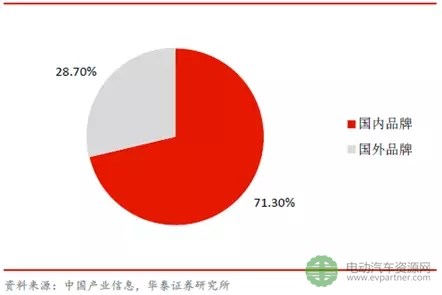 2015 年中国IGBT 市场国内和国外品牌市占率