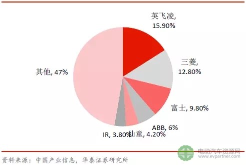 2014 年中国IGBT 市场占有率排名 