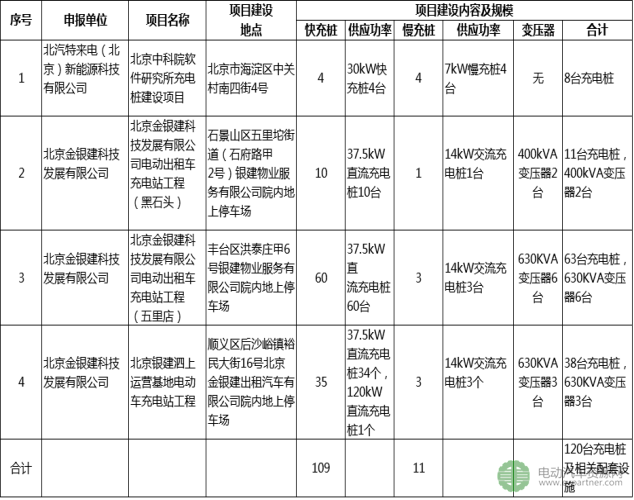 北京市关于拟申请市政府固定资产投资补助的充电设施项目的公示 两企业申请120台充电桩及相关配套设施
