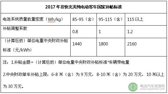 2017年非快充类纯电动客车国家补贴标准