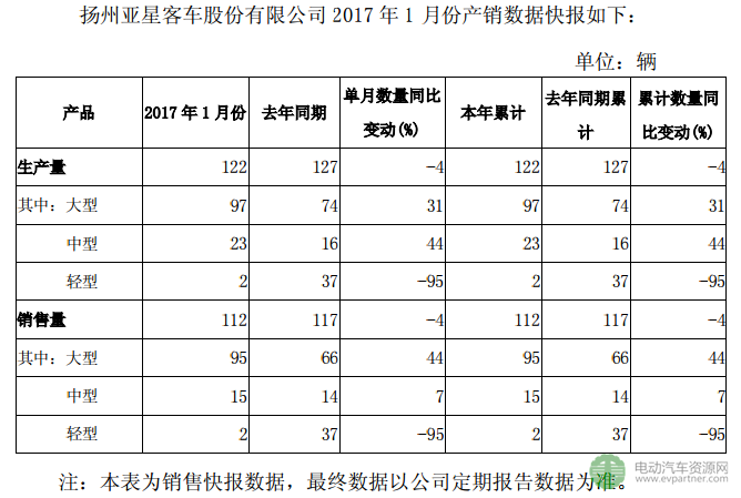 扬州亚星客车收到2015 年国补 10000 万元 1月销量同比略有下滑