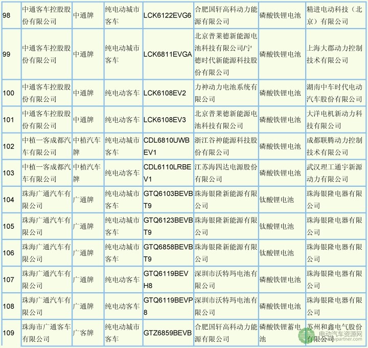 109款纯电动客车（不含底盘）进入293批新车公示  需了解配套信息的看过来！