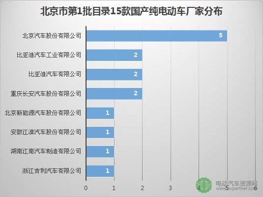 北京市第1批目录15款国产纯电动车厂家分布.jpg