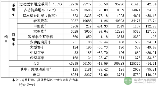 江淮汽车2月份销售纯电动乘用车125辆 同比下降89.42%