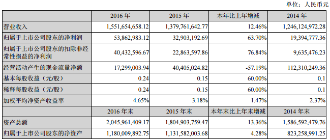 圣阳股份近三年主要会计数据和财务指标