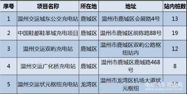 “喂饱”电动汽车比燃油汽车省一半钱,这些充电桩在等你……