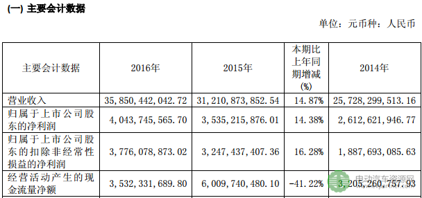 宇通客车2016年净利40.44 亿元 新能源客车合计销售26856台