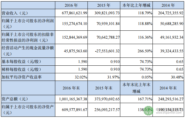 蓝海华腾去年新能源汽车电控业务营收5.55亿元 同比增长165.44%