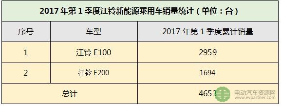 2017年第1季度江铃新能源乘用车销量统计