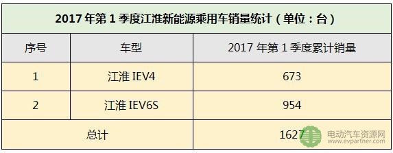 2017年第1季度江淮新能源乘用车销量统计