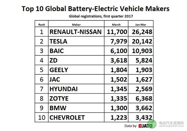 福布斯全球十大电动汽车品牌:中国占五 没有比亚迪