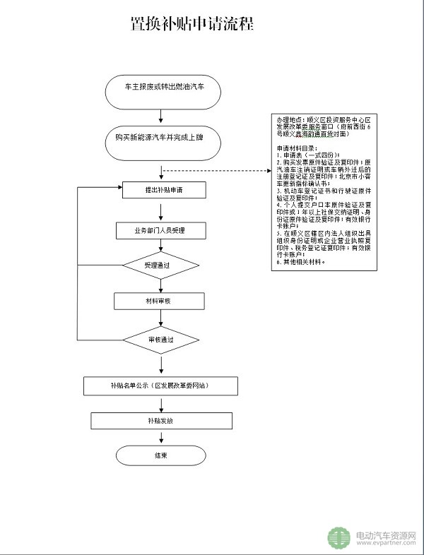 北京顺义区新能源汽车置换补贴新政 最高补贴5万元