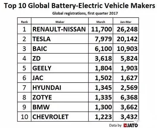 全球十大电动车制造商名单出炉 日产-雷诺联盟处于领先地位