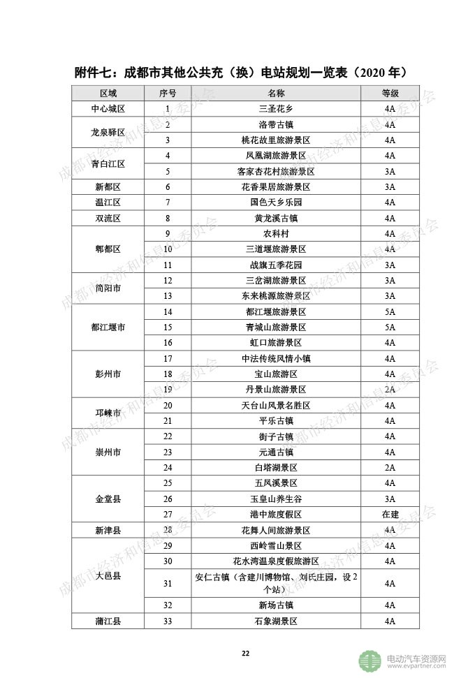 成都出台电动汽车充换电设施建设规划 计划2020年建10.7万余个充电桩