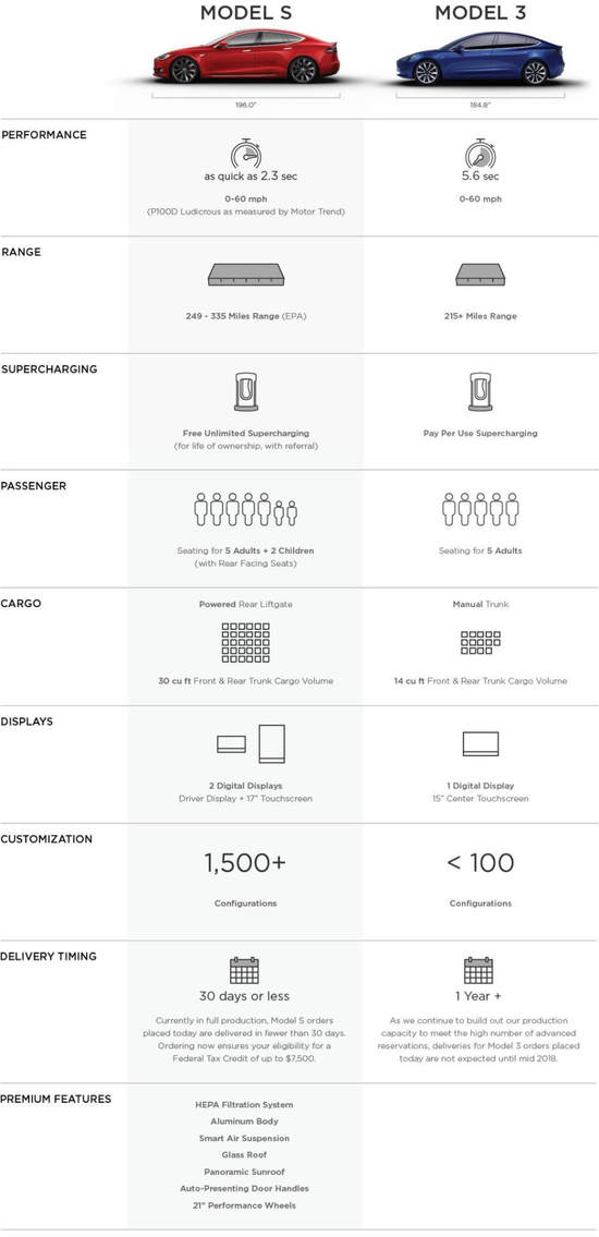 特斯拉发布Model 3官方可选配置不足100项