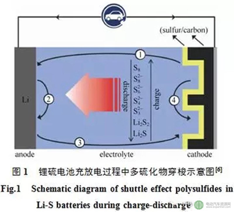 基于聚合物电解质固态锂硫电池的研究进展和发展趋势