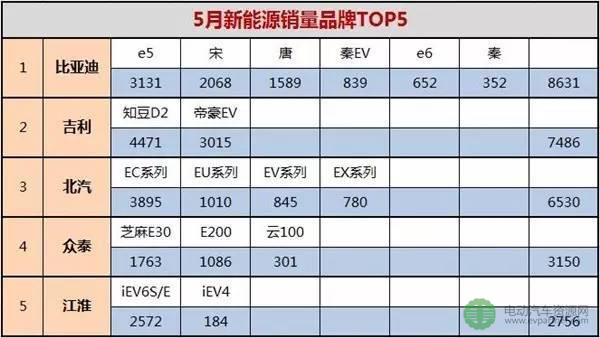 5月新能源汽车销量排行榜出炉 5月新能源汽车销量排行榜出炉