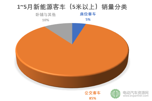 5月新能源客车卖了3140辆 5月新能源客车卖了3140辆