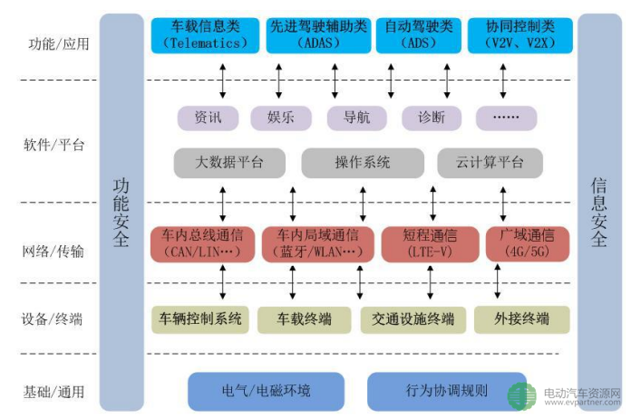 工信部联合国标委发布《国家车联网产业标准体系建设指南(智能网联汽车)(2017年)》(征求意见稿) 工信部联合国标委发布《国家车联网产业标准体系建设指南(智能网联汽车)(2017年)》(征求意见稿)
