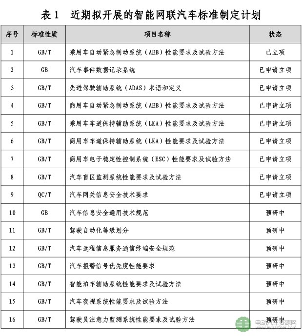工信部联合国标委发布《国家车联网产业标准体系建设指南(智能网联汽车)(2017年)》(征求意见稿) 工信部联合国标委发布《国家车联网产业标准体系建设指南(智能网联汽车)(2017年)》(征求意见稿)