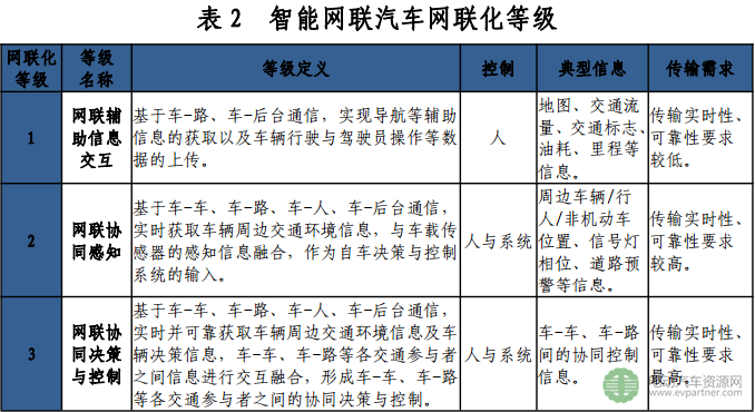 工信部联合国标委发布《国家车联网产业标准体系建设指南(智能网联汽车)(2017年)》(征求意见稿) 工信部联合国标委发布《国家车联网产业标准体系建设指南(智能网联汽车)(2017年)》(征求意见稿)